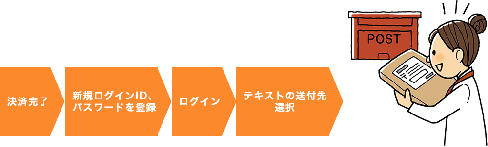 決済完了から学習テキストの送付先選択までの流れ