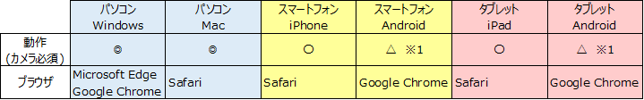 対応するOSとブラウザの一覧表